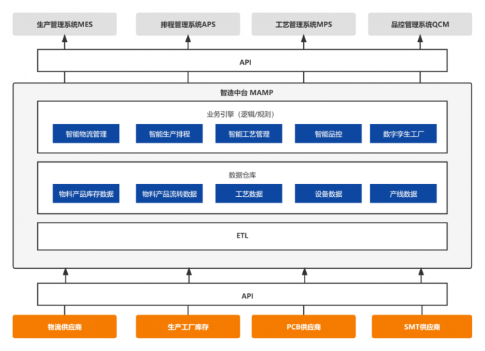 公司最新消息关于 电子产业大脑颠覆式提升业务数据交互与产业协同效率  6