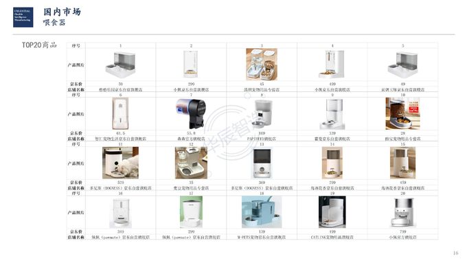 公司最新消息关于 华辰智造宠物电子分析报告——产品分析（中国市场）  3